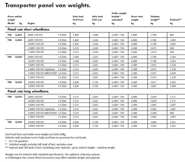 Chart showing T5 Axle weights