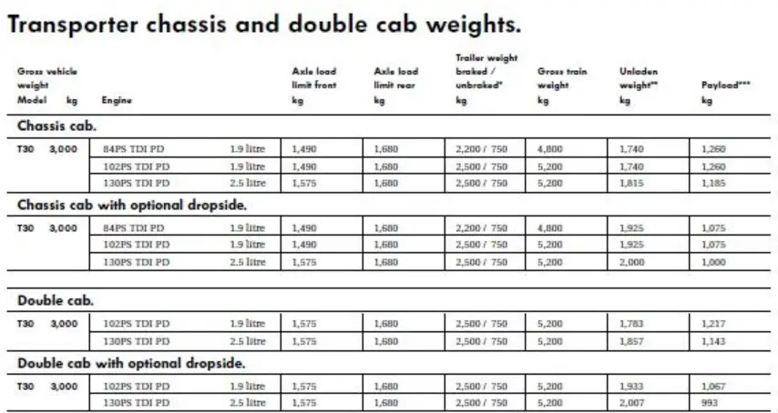 Chart showing VW T5 Axle weights for double cabs